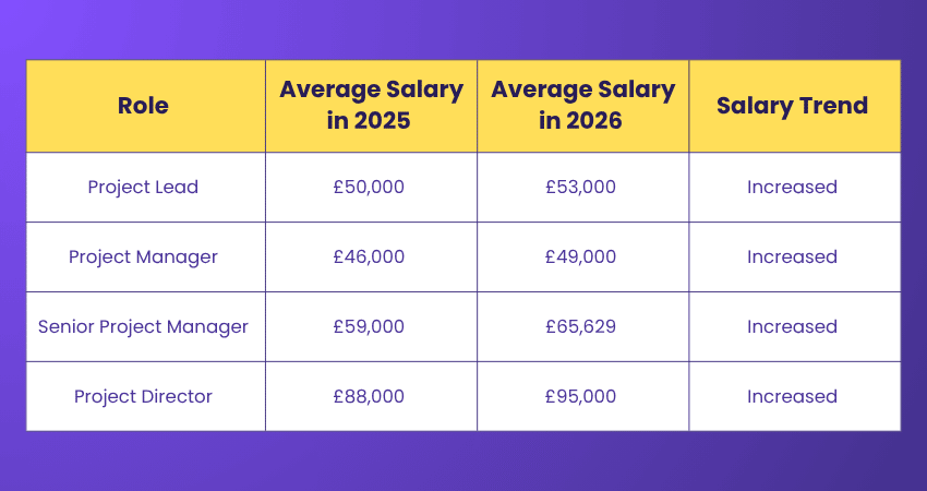 APM Salary Growth Across Roles APM Salary Growth