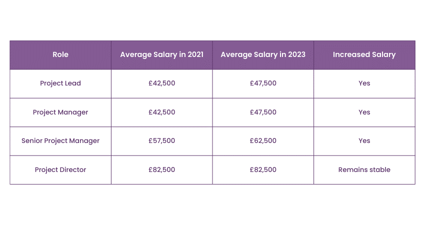 APM Salary Survey comparison