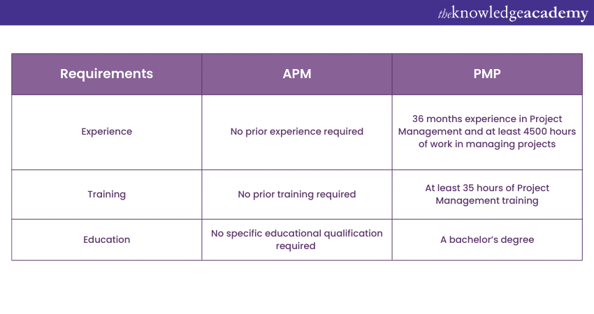 APM vs PMP, what is the Eligibility criteria