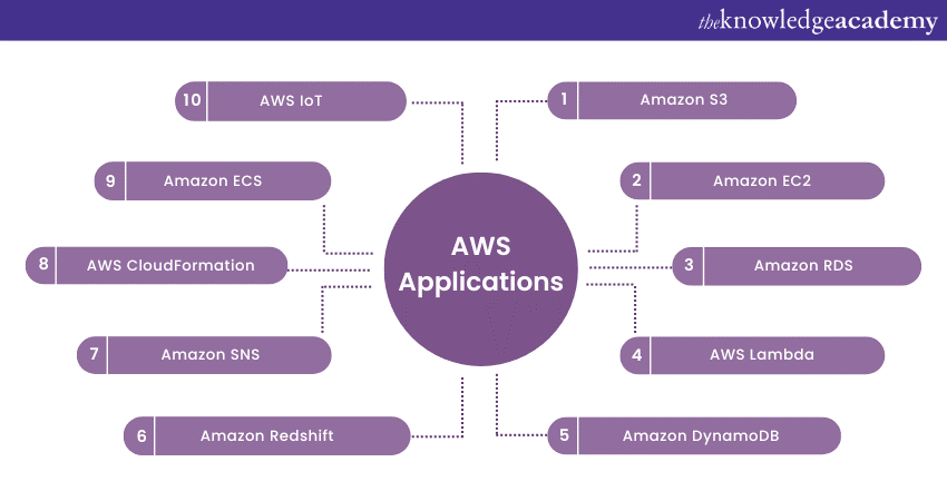 AWS Applications