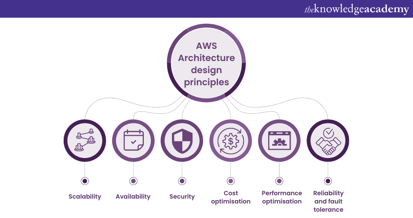 AWS Architecture design principles
