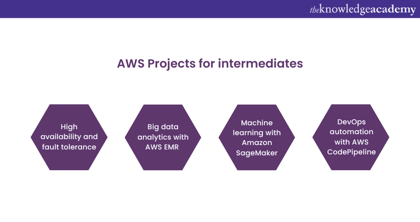 AWS Projects for intermediates