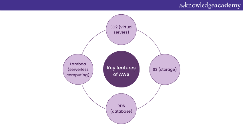 AWS vs Azure Key features of AWS