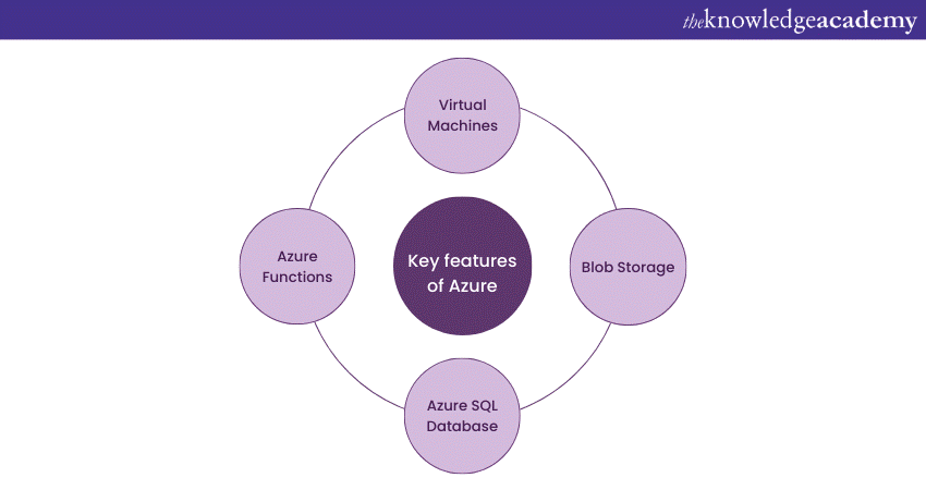 AWS vs Azure Key features of Azure