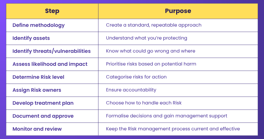 A Close Look to Risk Assessment Procedure