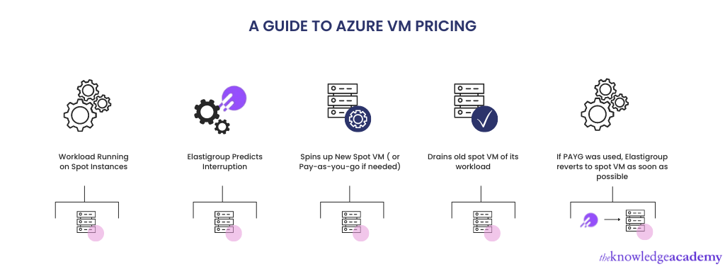 Azure VM Pricing