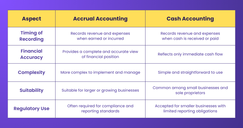 Accural Accounting vs Cash Accounting
