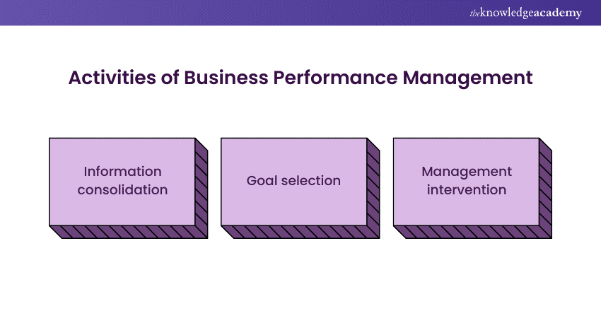 Activities of Business Performance Management