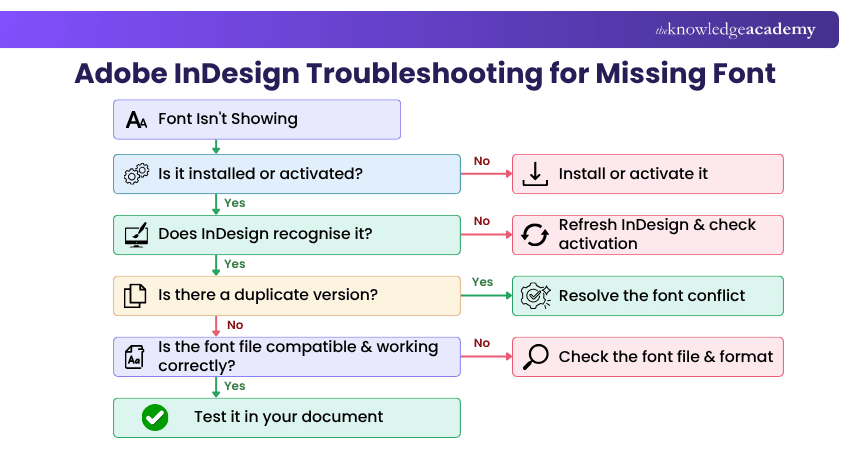 Adobe InDesign Troubleshooting for Missing Font Troubleshooting for Missing Font in Adobe InDesign