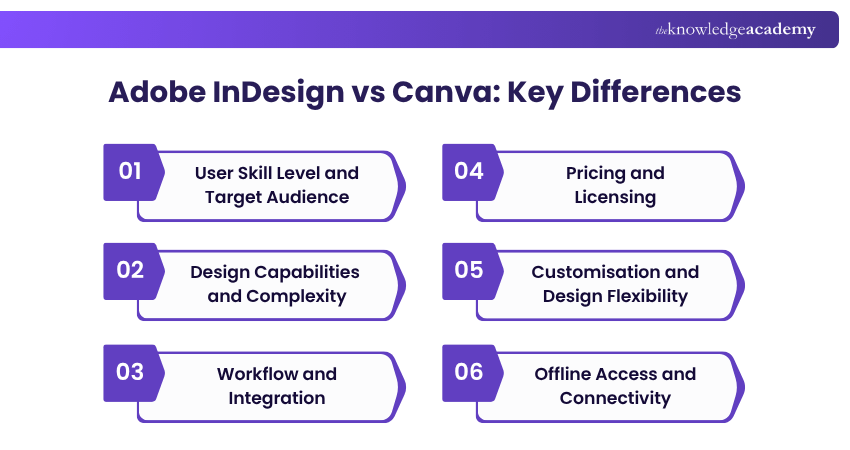Adobe InDesign vs Canva: Key Differences Key Differences Between Adobe InDesign and Canva