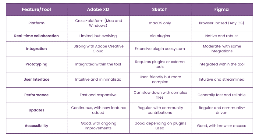 Adobe XD vs Sketch vs Figma