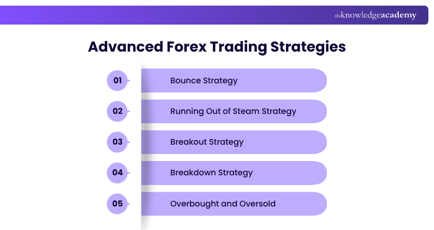 Advanced Forex Trading Strategies