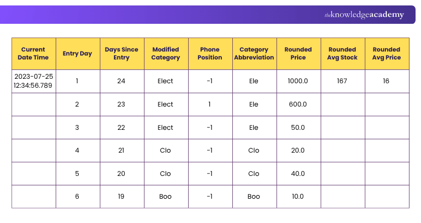 Advanced SQL-based Functions Output Product Table Output Table for Advanced SQL-based Functions