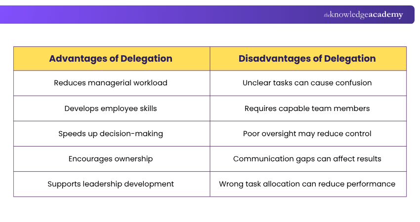 Advantages and Disadvantages of Delegation of Authority Advantages and Disadvantages of Delegation of Authority