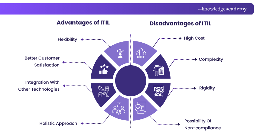 Advantages and Disadvantages of ITIL 5