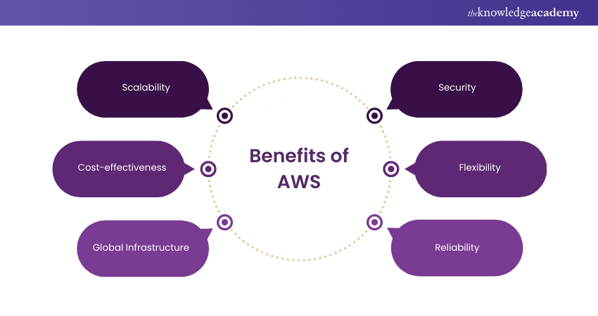What is AWS and How Does it Work? Explained