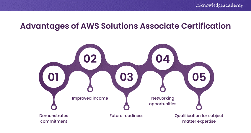 Advantages of AWS Solutions Associate Certification