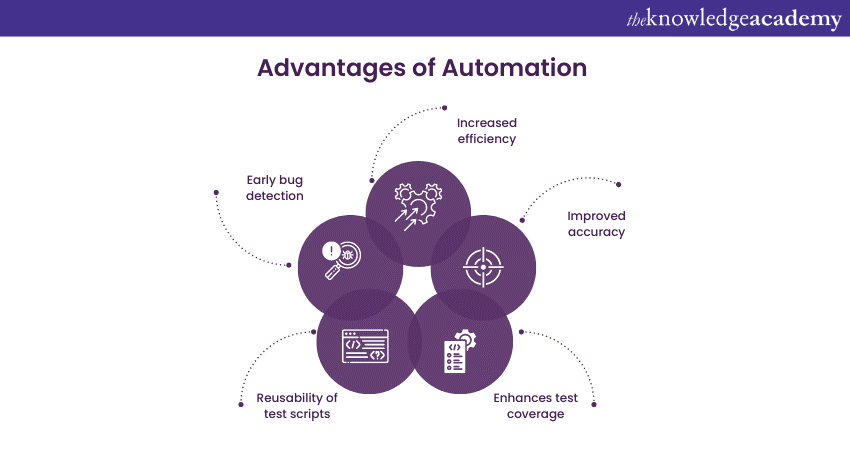 What is Automation Testing? Know Everything