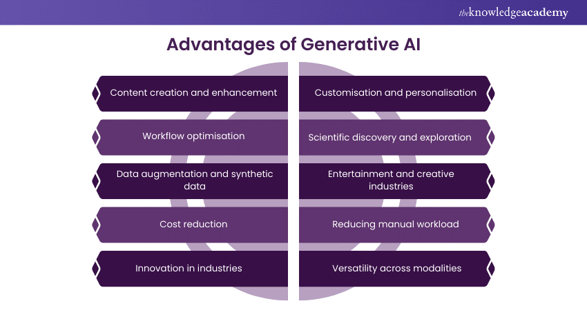 Advantages of Generative AI Advantages of Generative AI