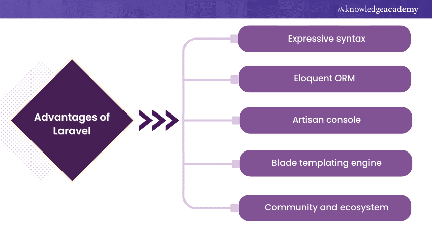 Advantages of Laravel Advantages of Laravel