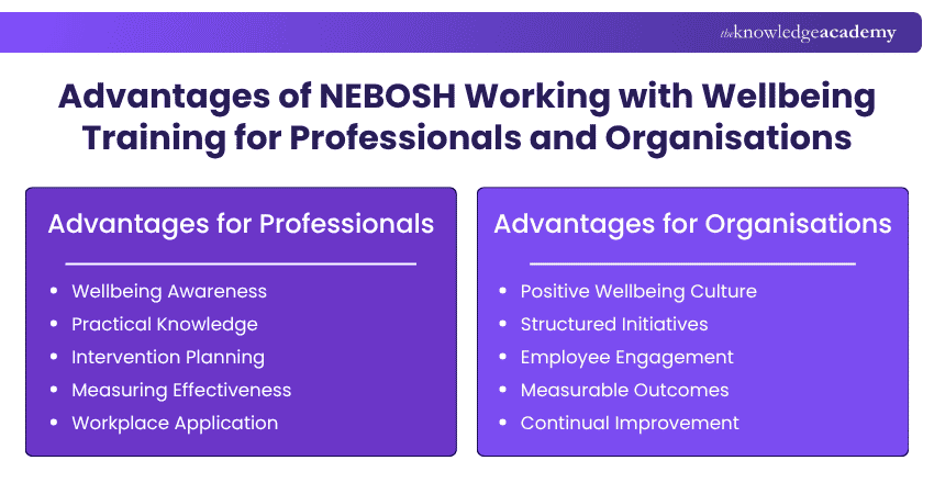 Advantages of NEBOSH Working with Wellbeing Training for Professionals and Organisations Advantages of NEBOSH Working with Wellbeing Training for professionals and organisations, including awareness and engagement.