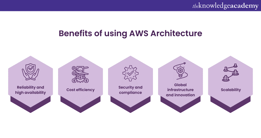 Advantages of using AWS Architecture