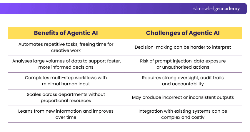 Agentic AI Pros and Cons Benefits and Challenges of Agentic AI