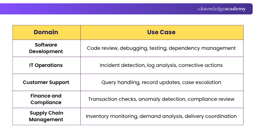 Agentic AI Use Cases Use Cases of Agentic AI