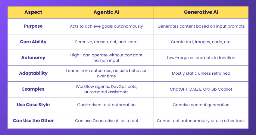 Agentic AI and Generative AI Agentic AI and Generative AI