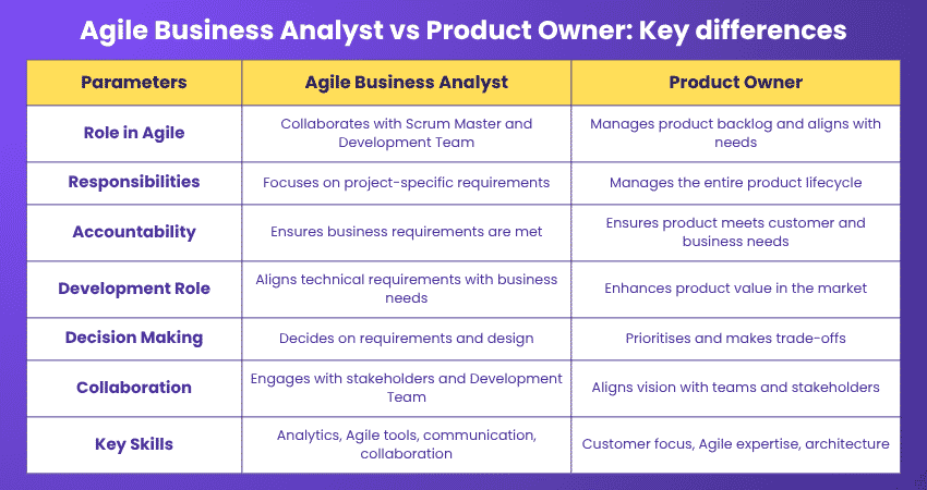 Agile Business Analyst vs Product Owner: Key Differences Agile Business Analyst vs Product Owner: Key Differences