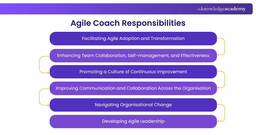 Agile Coach Responsibilities Agile Coach Responsibilities
