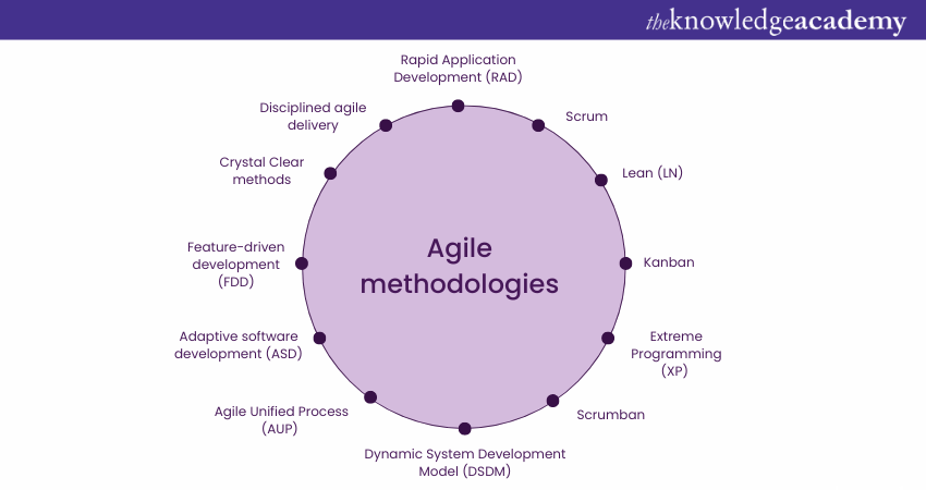 Agile Methodologies