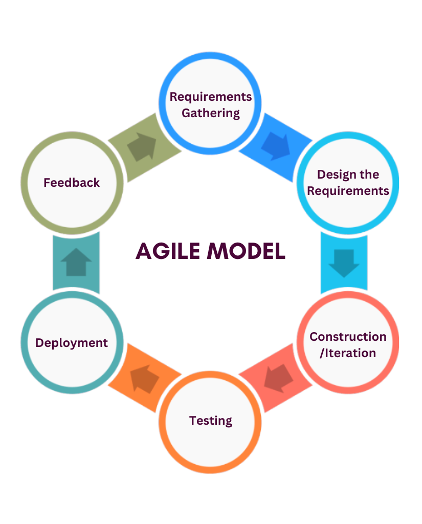 Agile Model