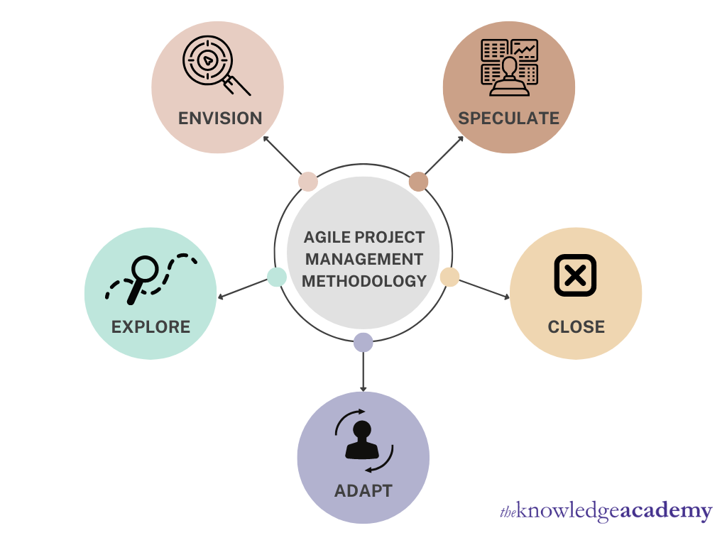Agile Project Management Methodology