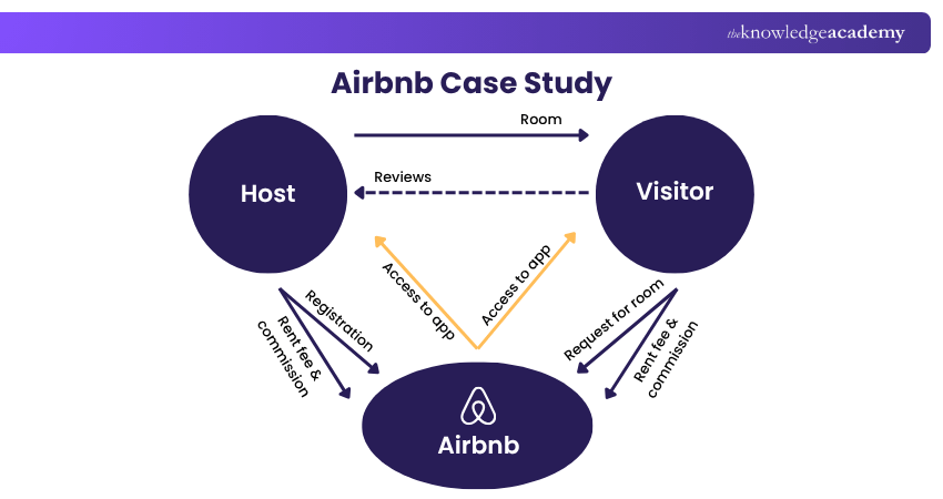 Airbnb Case Study Airbnb Design Thinking prototype