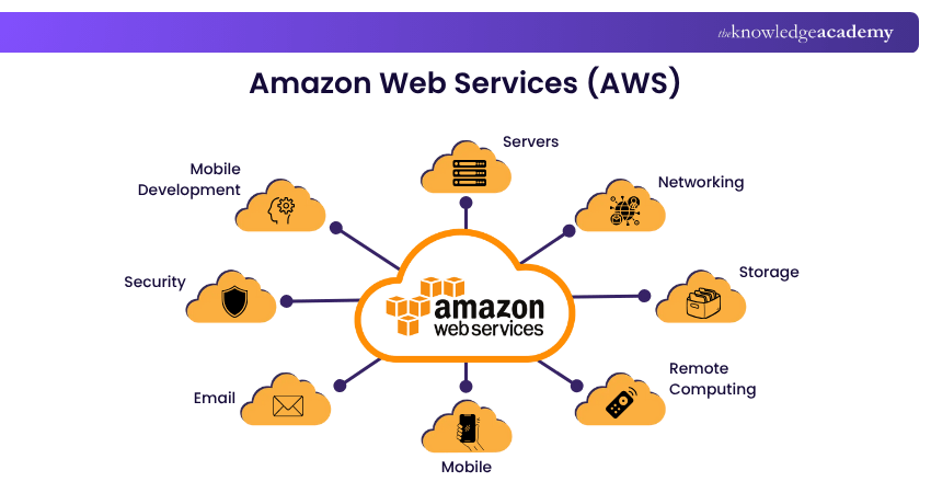 Amazon Web Services (AWS)
