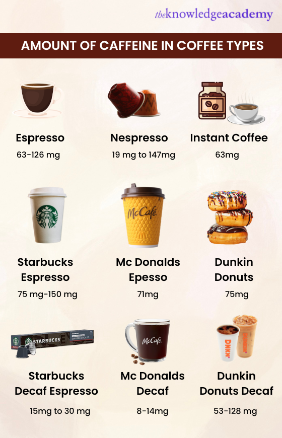 Caffeine content in different Coffee types