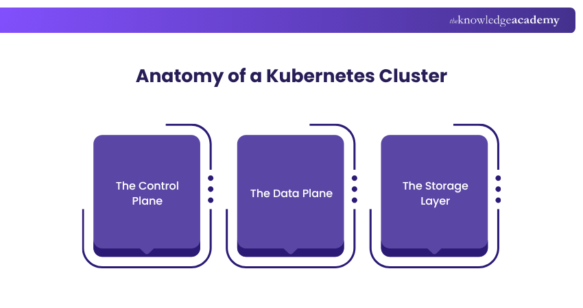 Anatomy of a Kubernetes Cluster Anatomy of a Kubernetes Cluster