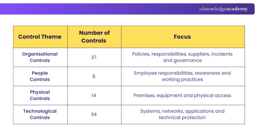 ISO 27001 Annex A Controls