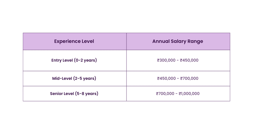Annual Salary Range of SPSS Holders in India