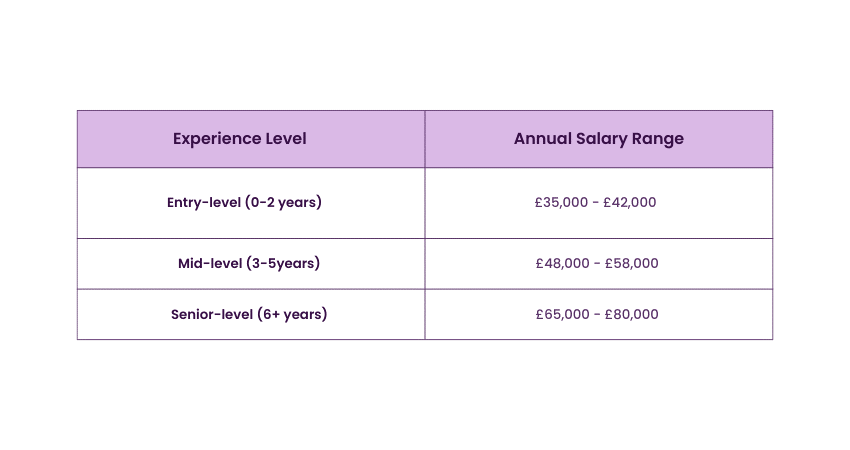 Annual Salary Range of SPSS Holders in the UK 
