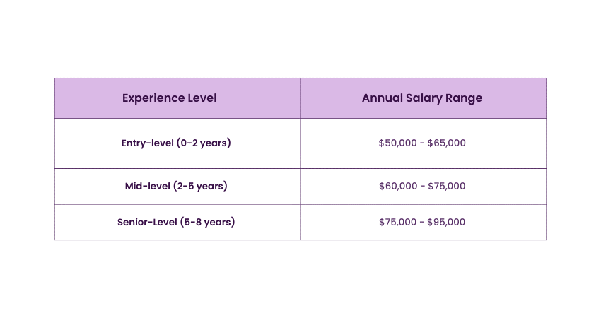 Annual Salary Range of SPSS Holders in the USA