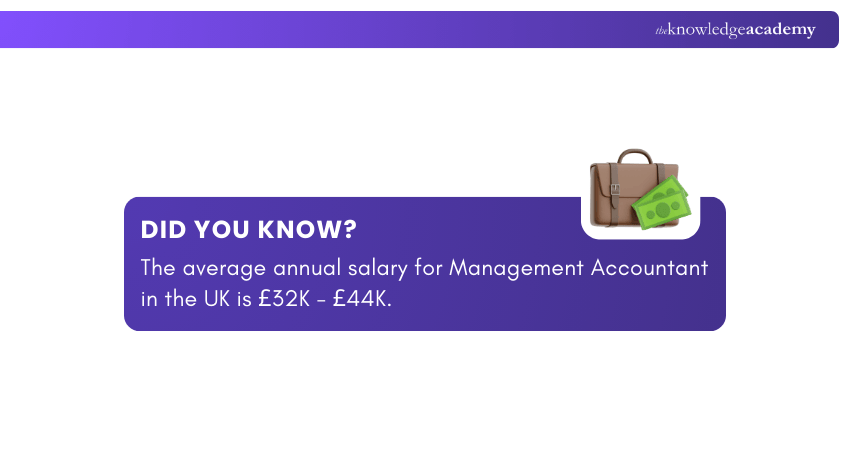 Annual Salary for Management Accountant