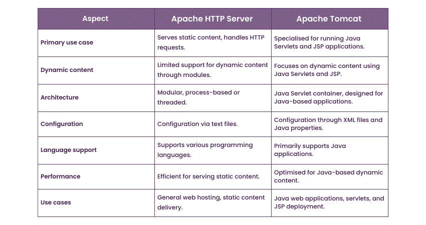 Apache HTTP Server vs. Tomcat 