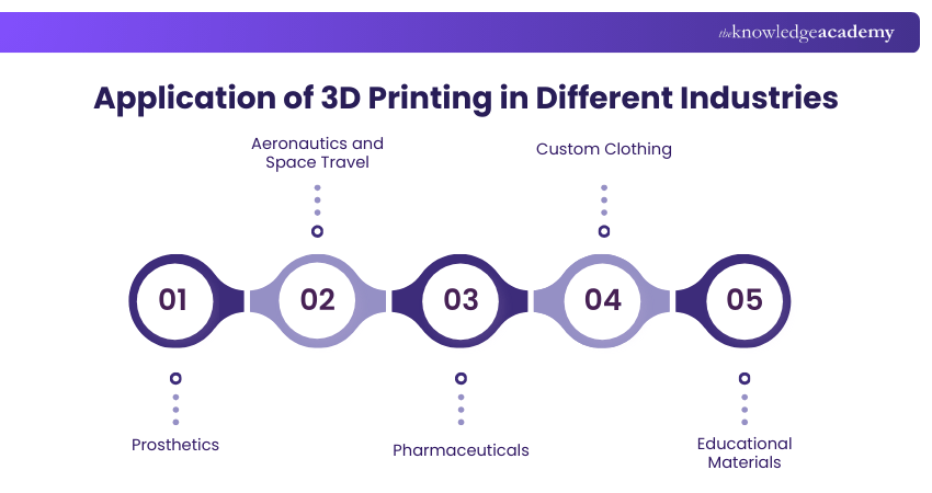 Application of 3D Printing in Different Industries