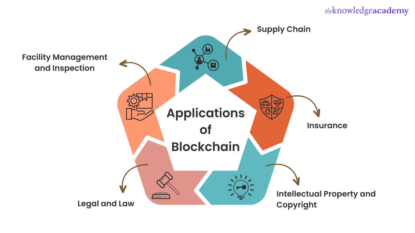Application of Blockchain