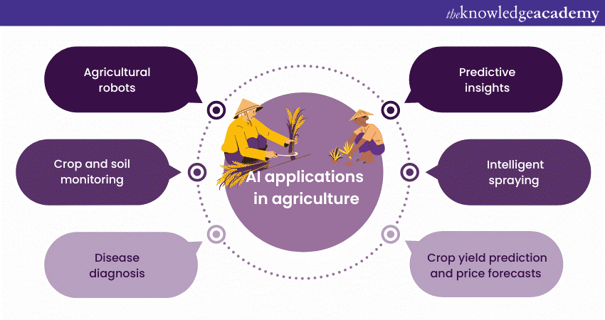 Artificial Intelligence Applications | Top 12 Aplications of AI