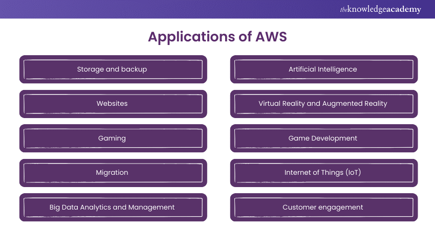 Applications of AWS