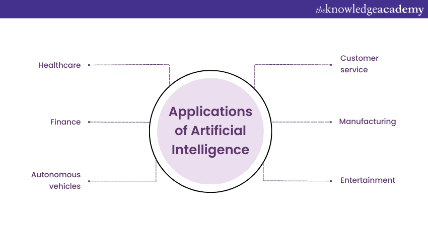 Applications of Artificial Intelligence  