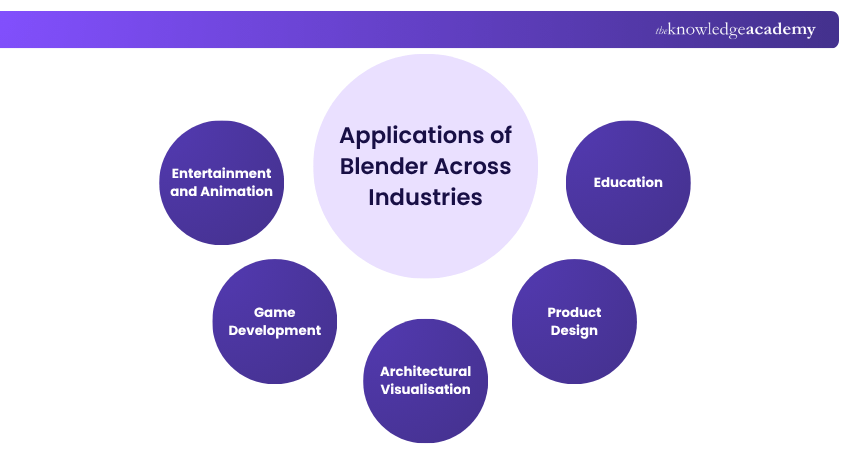 Applications of Blender Across Industries Applications of Blender Across Industries